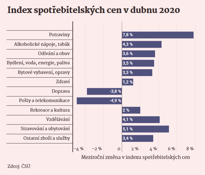 APMS_CZ's tweet photo. Potraviny zdražují již dlouhodobě. Naopak ve zlevňování vedou pohonné hmoty a telekomunikace. https://t.co/0sTY06814a