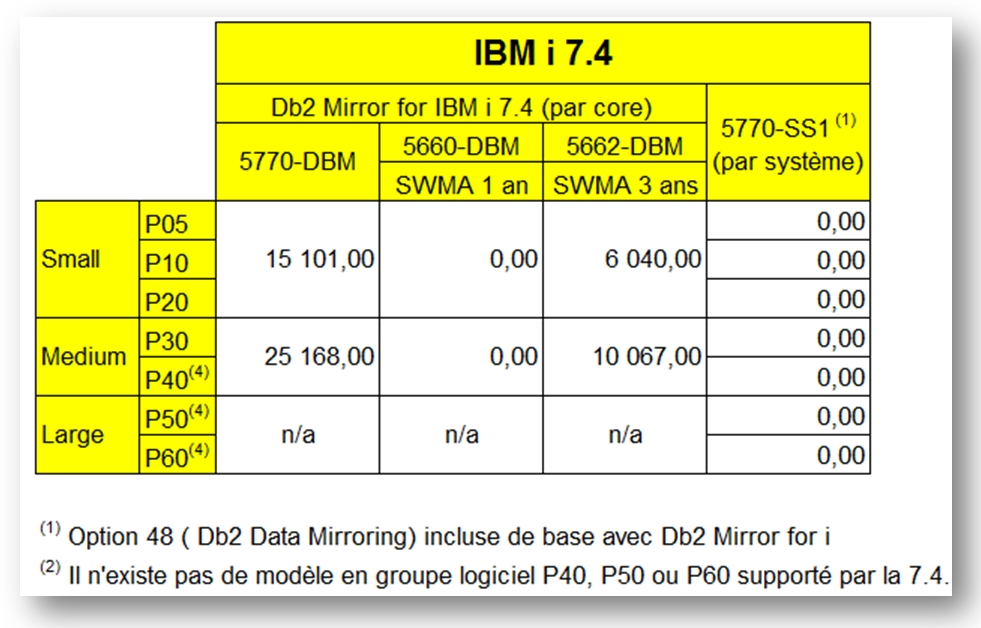 PowerSystems_i's tweet photo. IBM vient d'annoncer une diminution du tarif des licences Db2 Mirror for i pour le groupe logiciel Small (P05-P10-P20) de 40%.
La licence par core, qui était au même prix que celle du groupe Medium, vient de passer de 25 168 € à 15 101 €.
Cela est également le cas pour la SWMA. https://t.co/Ig3zMBoFKa