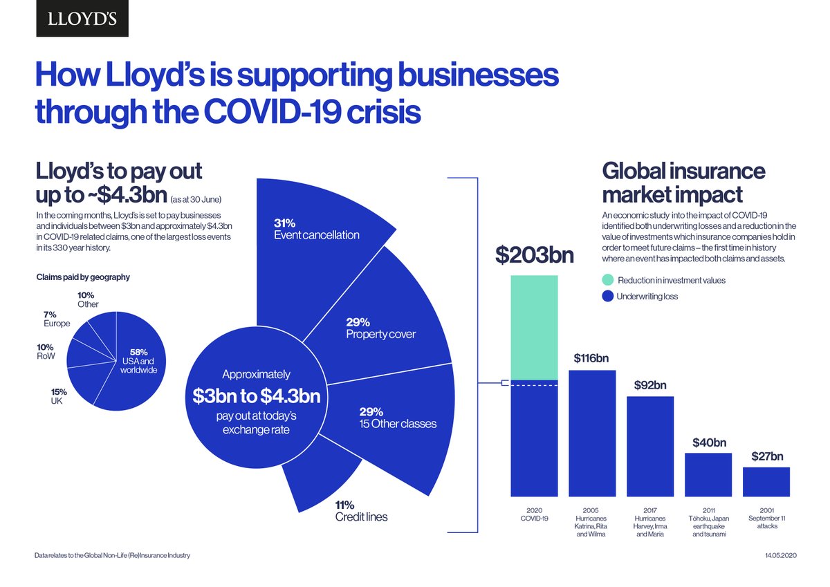 LloydsofLondon's tweet photo. Lloyd’s has announced that it is set to pay out up to $4.3bn in COVID-19 claims payments to support customers globally. 

See our full announcement: https://t.co/eTzV9SwISN

#COVID19 #Coronavirus https://t.co/gjKwRoHDxx