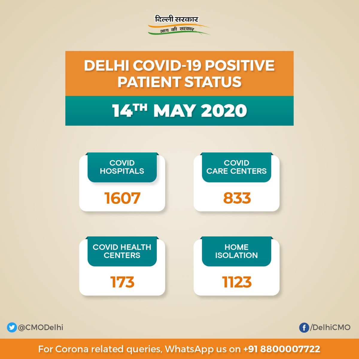 Cmo Delhi Delhi Health Bulletin 14th May Delhifightscorona Cmo Delhi Delhi Health Bulletin 14th May Delhifightscorona
