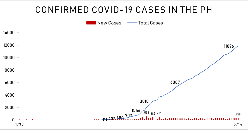 EdsonCGuido's tweet photo. Breaking: DOH reports 258 new cases of COVID-19. This is the first time DOH reported 250+ new cases in four straight days. Total now at 11,876.

Breakdown of new cases:
188 in NCR, 73%
16 in Region 7
54 in other regions

18 new deaths, 790 total
86 new recoveries, 2337 total https://t.co/dPrDhJXvoD