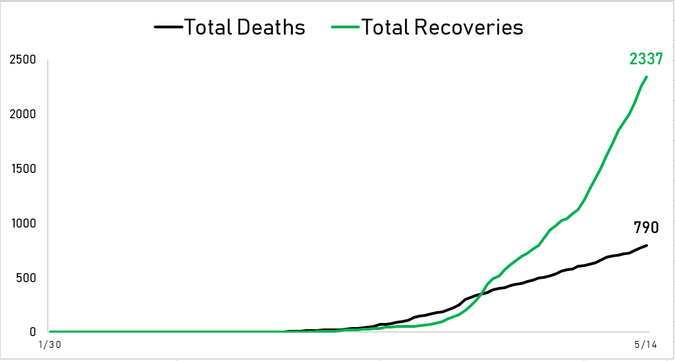 EdsonCGuido's tweet photo. Breaking: DOH reports 258 new cases of COVID-19. This is the first time DOH reported 250+ new cases in four straight days. Total now at 11,876.

Breakdown of new cases:
188 in NCR, 73%
16 in Region 7
54 in other regions

18 new deaths, 790 total
86 new recoveries, 2337 total https://t.co/dPrDhJXvoD
