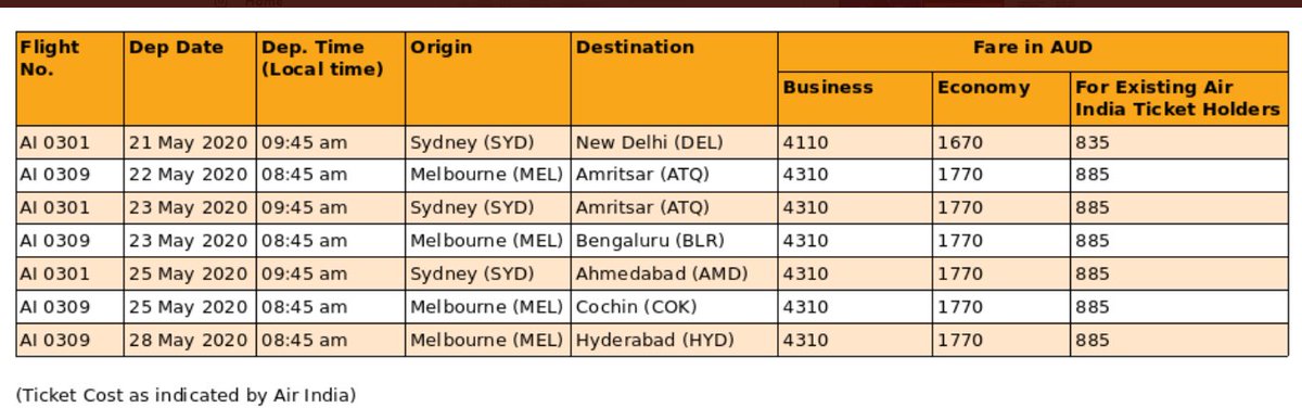 mendirattaravi's tweet photo. @AusDHCIndia @Qantas @MarisePayne @dfat @DrSJaishankar @MEAIndia Hello Rod - just following up on this request. Indian Govt (MoCA, MHA) have released schedule &amp; pricing for IN citizens to return from AU. Request to help AU citizens to get2 AU on outgoing flights @barryofarrell @AusHCIndia @AusDHCIndia @HCICanberra 

https://t.co/Z1W05sjqMP https://t.co/4Z8iVH8H5w
