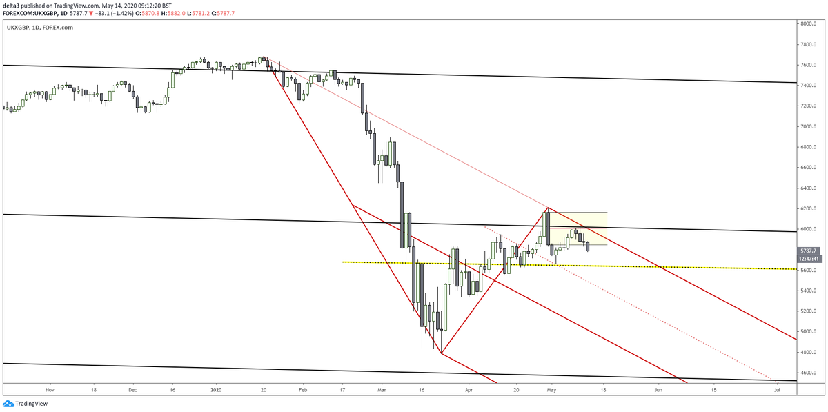 Delta_Three's tweet photo. Watching this #ftse playing out on the daily. Red down fork not yet confirmed but wud call for red median minimum - which of course would open that weekly black lower parallel as an open med term target. Similar negativity across the indices... https://t.co/2wUQPITWiK
