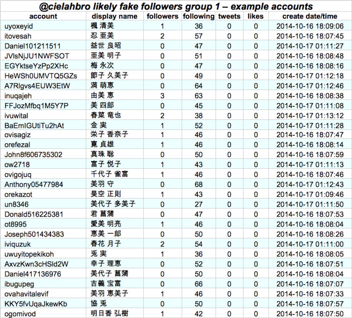 The first group of dodgy  @cielahbro followers consists of 11249 accounts created in batches of accounts with names in a variety of languages (or at least alphabets) between October 15th and October 18th, 2014. Almost all have zero tweets and zero likes.