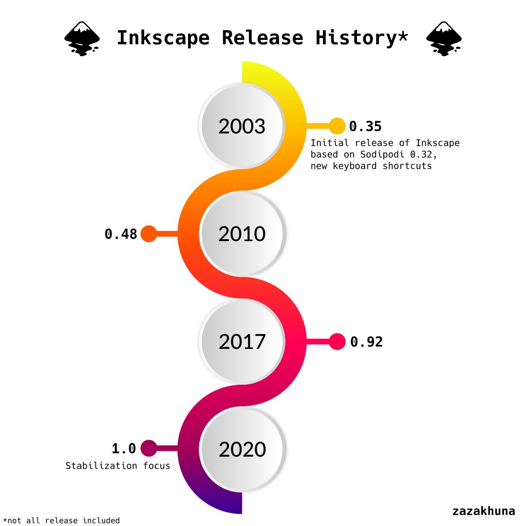 zazakhuna's tweet photo. Inkscape infographic release history
https://t.co/gLQBQ8dpPY
–
#zazakhuna #inkscape #logosbynick #copypaste #learndesign #inkscapeid #inkscapeindonesia #belajardesain #nyontek #softwarehistory #softwaredesign #vectordesign #sodipodi #GNOME #gtkmm #opensource https://t.co/XxCaz0Viqu