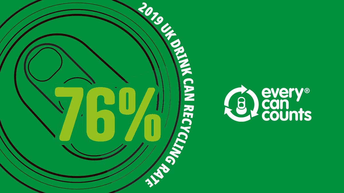 The 2019 UK drink can #recycling rate has reached a new high of 76%! ♻️

In the past 5 years, the drink can recycling rate has increased by an impressive 16%, so it’s really encouraging to see that we’re making progress in the right direction.

Learn more👉bit.ly/2WvixZy