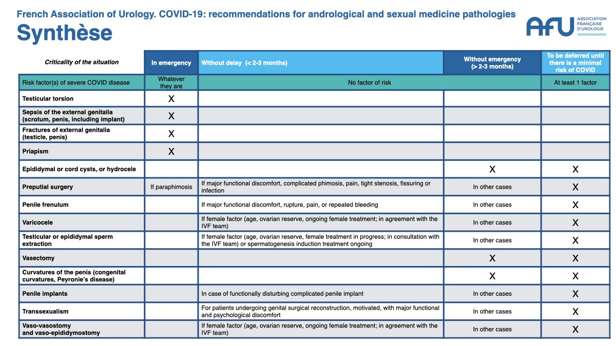 AFUrologie's tweet photo. French association of #urology @AFUrologie guidelines for andrological and sexual medicine depending of situation's criticality #COVID19 
https://t.co/ZkOvJ0QNqy https://t.co/d3G7ysD6r5