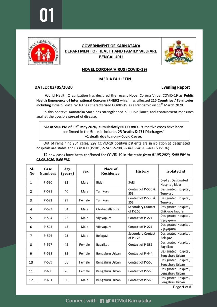 CMofKarnataka's tweet photo. Covid19: Evening Bulletin, 2nd May 2020

Total Confirmed Cases: 601
Deceased: 25
Recovered:271
New Cases: 12

Other information: Telemedicine facility, Instructions to Tablighi Jamaat Attendees, Corona Watch Application and Helpline details.
1/2 https://t.co/I3qMOHUBmF