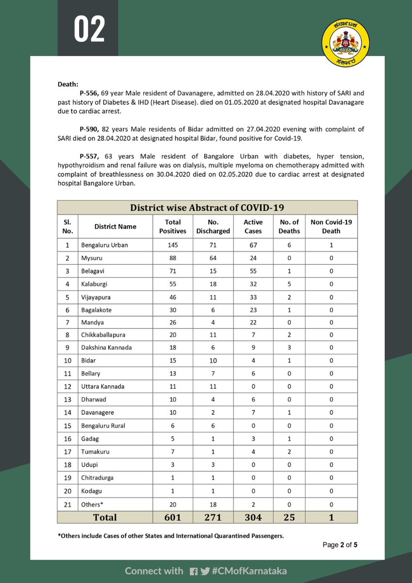 CMofKarnataka's tweet photo. Covid19: Evening Bulletin, 2nd May 2020

Total Confirmed Cases: 601
Deceased: 25
Recovered:271
New Cases: 12

Other information: Telemedicine facility, Instructions to Tablighi Jamaat Attendees, Corona Watch Application and Helpline details.
1/2 https://t.co/I3qMOHUBmF
