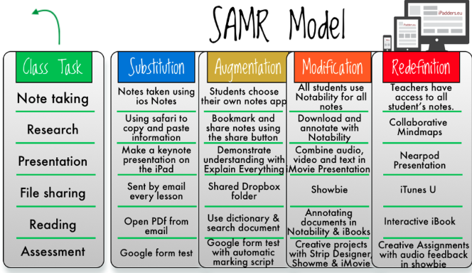 ANikolaTech's tweet photo. In our digital world... SAMR. https://t.co/FP7ZIWfY6S