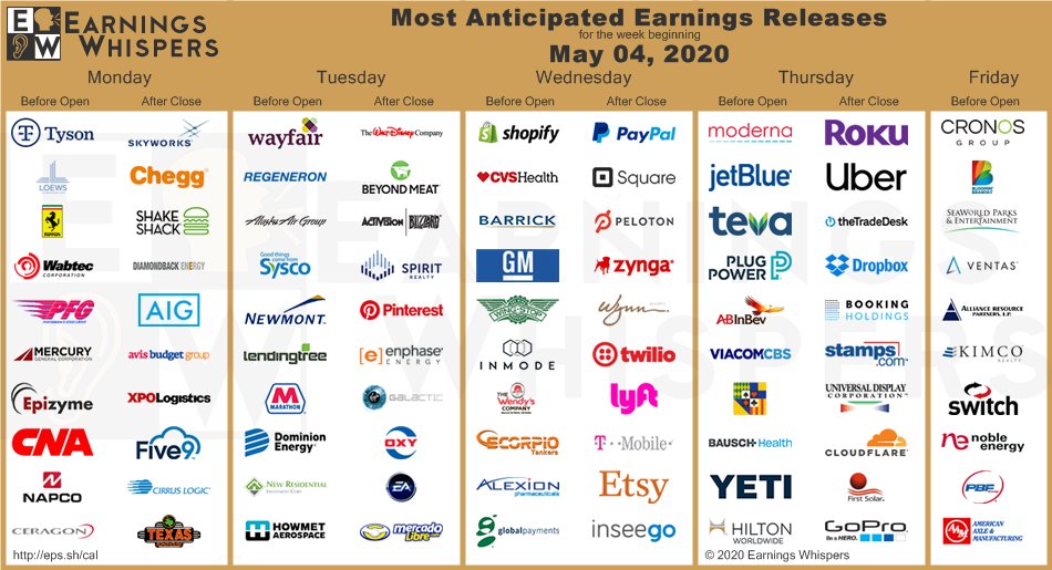 eWhispers's tweet photo. #earnings for the week 

https://t.co/lObOE0dgsr 

$SHOP $ROKU $DIS $TSN $CVS $BYND $PYPL $SQ $ATVI $W $UBER $SRC $PINS $MRNA $REGN $L $JBLU $GOLD $ENPH $SWKS $SPCE $RACE $TTD $WAB $GM $PTON $ALK $ZNGA $TEVA $SYY $OXY $WYNN $NEM $PLUG $TWLO $TREE $LYFT $TMUS $WING $INSG $CHGG https://t.co/yl05r6yY78