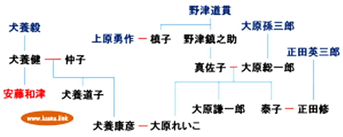 白神 貴士 V Twitter 大原家 大原孫三郎 大原総一郎 大原謙一郎の家系図 T Co Huawwd9cv5