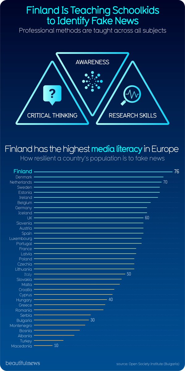 Actual fake news (as opposed to truths that politicians find inconvenient) is a modern scourge. The Finns are fighting it with critical thinking. beautifulne.ws/1232 #bnews