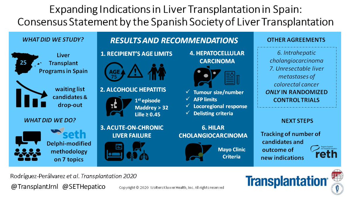 📖Expandiendo las indicaciones de trasplante hepático en España

🙏Documento de consenso <a href="/SETHepatico/">SETH</a> 
👍<a href="/SETrasplante/">SETrasplante</a> <a href="/ONT_esp/">Organización Nacional de Trasplantes</a> <a href="/AEEHLiver/">Asociación Española para el Estudio del Hígado</a> <a href="/HepatologAs/">MujeresHepatólogas</a> @ColmeneroJordi <a href="/JoseJoseapons/">Jose Antonio Pons</a> 
🤷‍♂️Ha llegado el momento de ampliar las indicaciones TOH❓

doi:10.1097/TP.0000000000003281