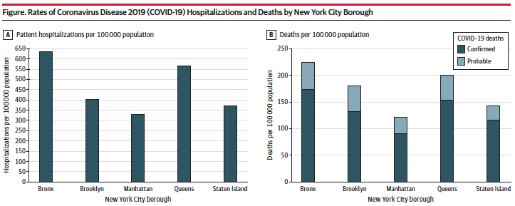 New York is the epicenter for COVID-19, oft attributed to high population density. But study in JAMA showing that of the 5 boroughs, Manhattan (most dense) has fewest cases and deaths. And Tokyo and many other densely populated cities have much less COVID. Many factors at play.