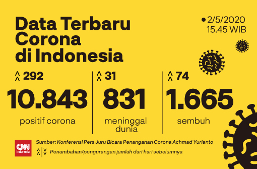 Update Data Kasus Corona di Indonesia