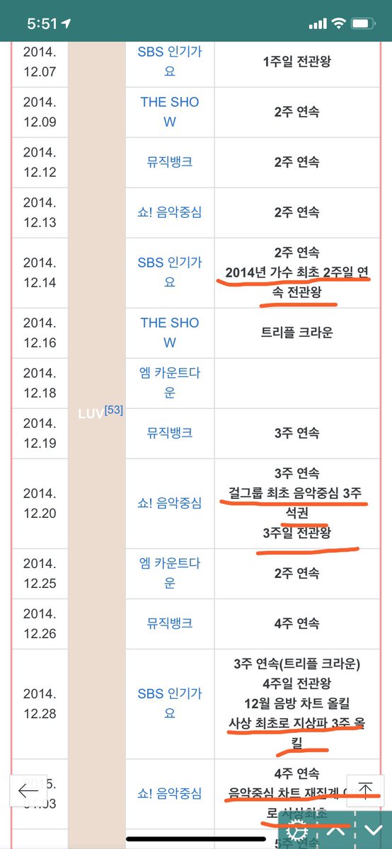 i_love_apinkjej's tweet photo. 러브때 2014년 가수 최초 2주일 연속 전관왕 붙고 걸그룹 최초 음중 3주 석권 전관왕 붙고 사상 최초로 지상파 3주연속 올킬 붙고 음중에서 5주연속 사상최초 붙고 일없때 데뷔7년 넘긴 첫 지방파 1위붙고 응응때 9년차이상 걸그룹 역대 3번째라는말 붙고 덤둥이때 10년차 이상 걸그룹 최초 전관왕붙음 https://t.co/l1DWqIMoyW