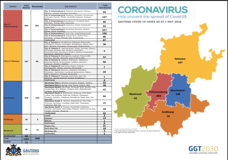 GautengProvince's tweet photo. #COVID19 | GAUTENG COVID-19 CASES SUB-DISTRICT BREAKDOWN AS AT 1 MAY 2020 #GAUTENGCOVID19 #COVID19SA https://t.co/abql6XVw3s