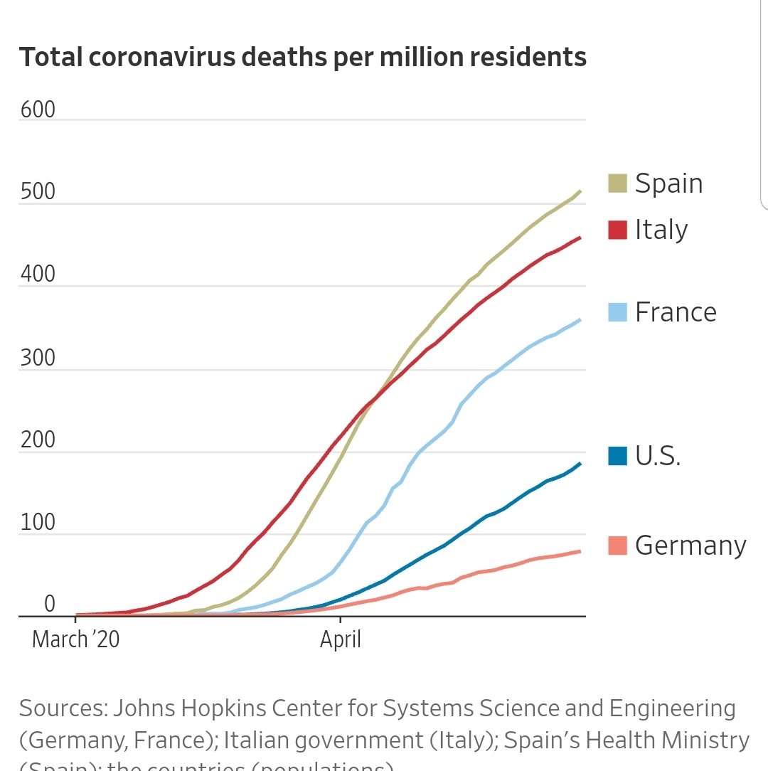 RioDMais's tweet photo. Na comparação com outros países europeus e com os EUA  do número de mortes por milhão de habitantes, a Alemanha teve os melhores resultados. https://t.co/M4pEOmHmU4