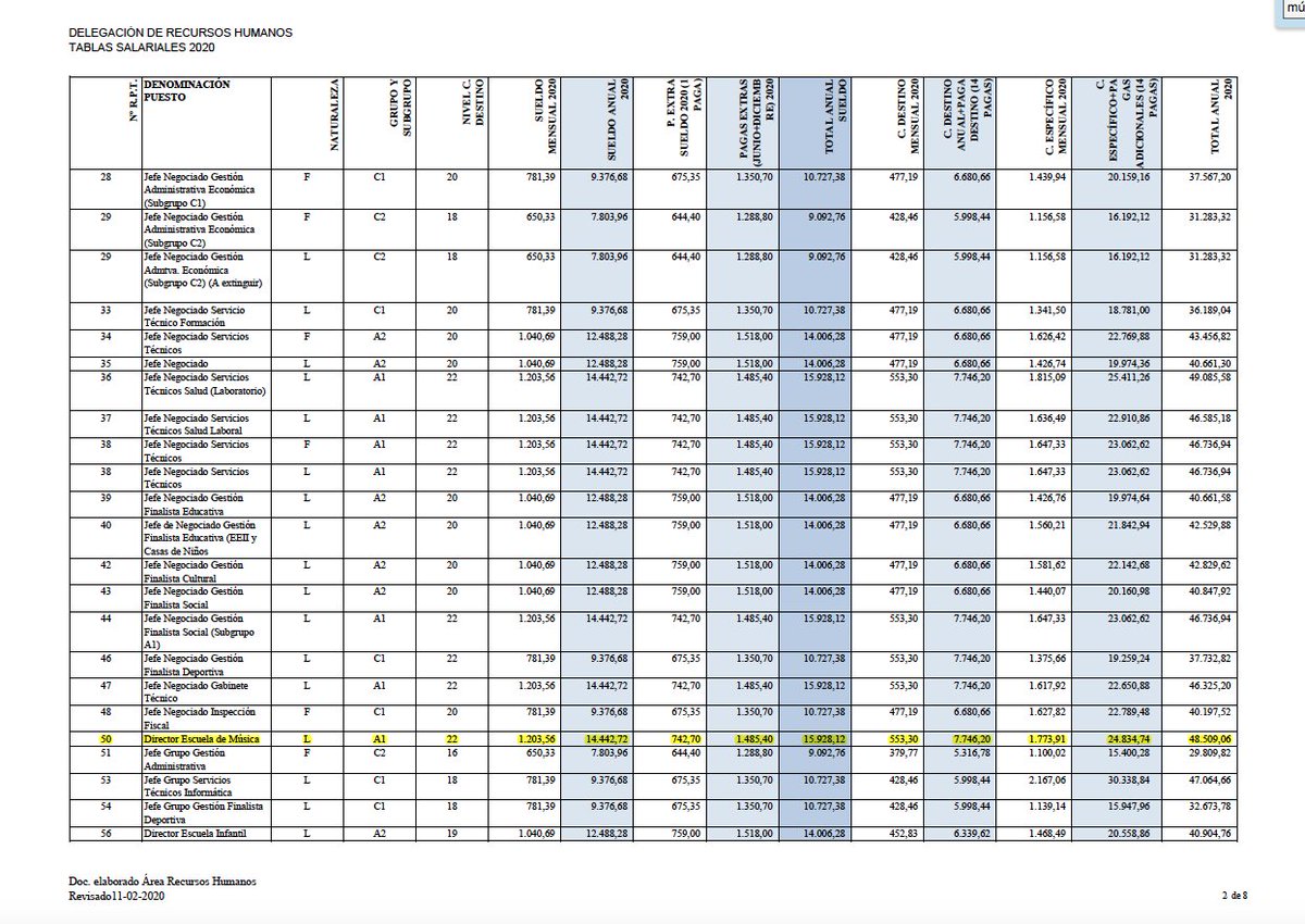 gasmoral's tweet photo. Las tablas salariales y RPT del año 2020 @AytoLeganes contemplan salarios de Profesores y Director Escuela de Música 🎼📯con incremento nómina de 2% según Real Decreto-Ley 2/2020👉 Los puestos no se cubren 👇👇👇👇👇 https://t.co/ptLCBLXEru