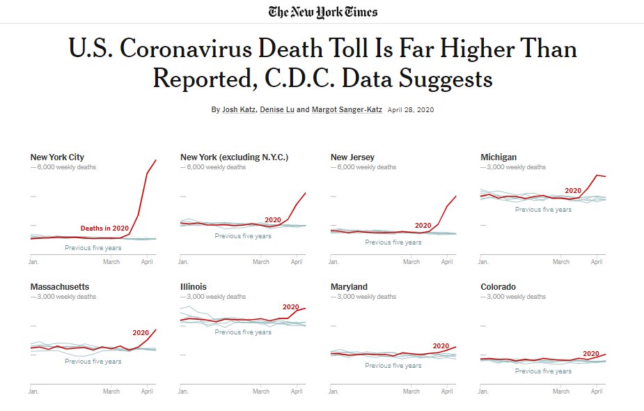 "U.S. Coronavirus Death Toll Is Far Higher Than Reported, C.D.C. Data Suggests" https://www.nytimes.com/interactive/2020/04/28/us/coronavirus-death-toll-total.html* Right wing media machine is trying to push the opposite narrative, but you can't hide the bodies.