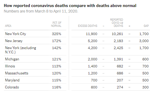 "U.S. Coronavirus Death Toll Is Far Higher Than Reported, C.D.C. Data Suggests" https://www.nytimes.com/interactive/2020/04/28/us/coronavirus-death-toll-total.html* Right wing media machine is trying to push the opposite narrative, but you can't hide the bodies.