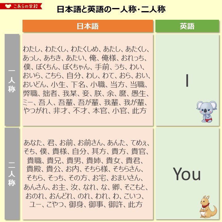 Stan The Reason Why Japanese Is So Difficult To Translate Lol Credits こあらの学校 Koara No Gakkou