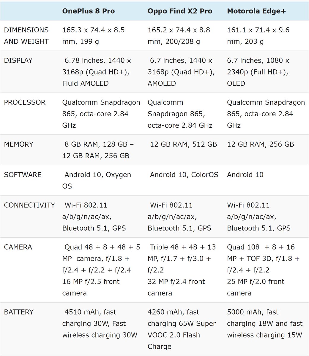 caocaocps's tweet photo. #cellphones #oppo #oppox2pro #oppofindx2pro @caocaocps
CellphoneS Comparison: Which one is better, Oppo Find X2 Pro, Motorola Edge + and OnePlus 8 Pro?
https://t.co/NdAiSxsauP https://t.co/lvl8YOa5bh