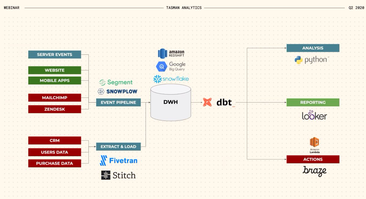Nice presentation from <a href="/TasmanAnalytics/">Tasman Analytics</a> and @LookerData on data centralisation and analytics engineering in 2020: youtube.com/watch?v=onebU5… This architecture makes a lot of sense to me.