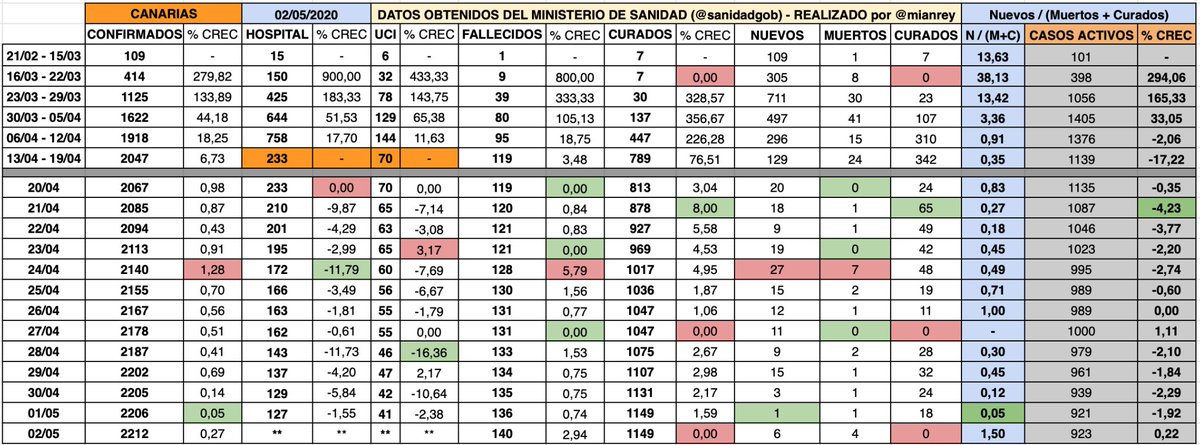 mianrey's tweet photo. 📍 CANARIAS

👉🏻 +0.22% CASOS ACTIVOS
🏥 -1.55% HOSPITALIZADOS (ayer) 🟢
🚑 -2.38% UCI (ayer) 🟢 https://t.co/CIBtXjauky