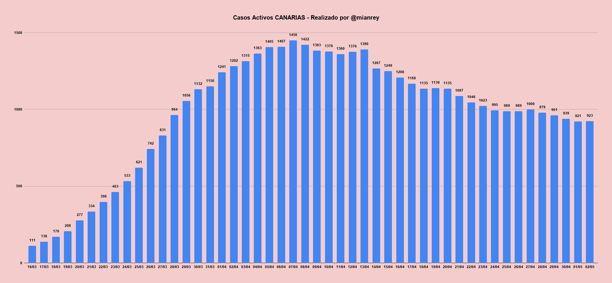 mianrey's tweet photo. 📍 CANARIAS

👉🏻 +0.22% CASOS ACTIVOS
🏥 -1.55% HOSPITALIZADOS (ayer) 🟢
🚑 -2.38% UCI (ayer) 🟢 https://t.co/CIBtXjauky