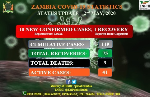 ZMPublicHealth's tweet photo. Catch the daily update by Hon. Chitalu Chilufya on the 
@mohzambia facebook page https://t.co/tjtLlOtZ33 In the last 24hrs, #Zambia recorded 10 new confirmed cases of #COVID19 out of 395 tests; 1 recovery was recorded on the C/belt #StayHome #StaySafe #WashYourHands #MaskUp https://t.co/1JpYEmj9no