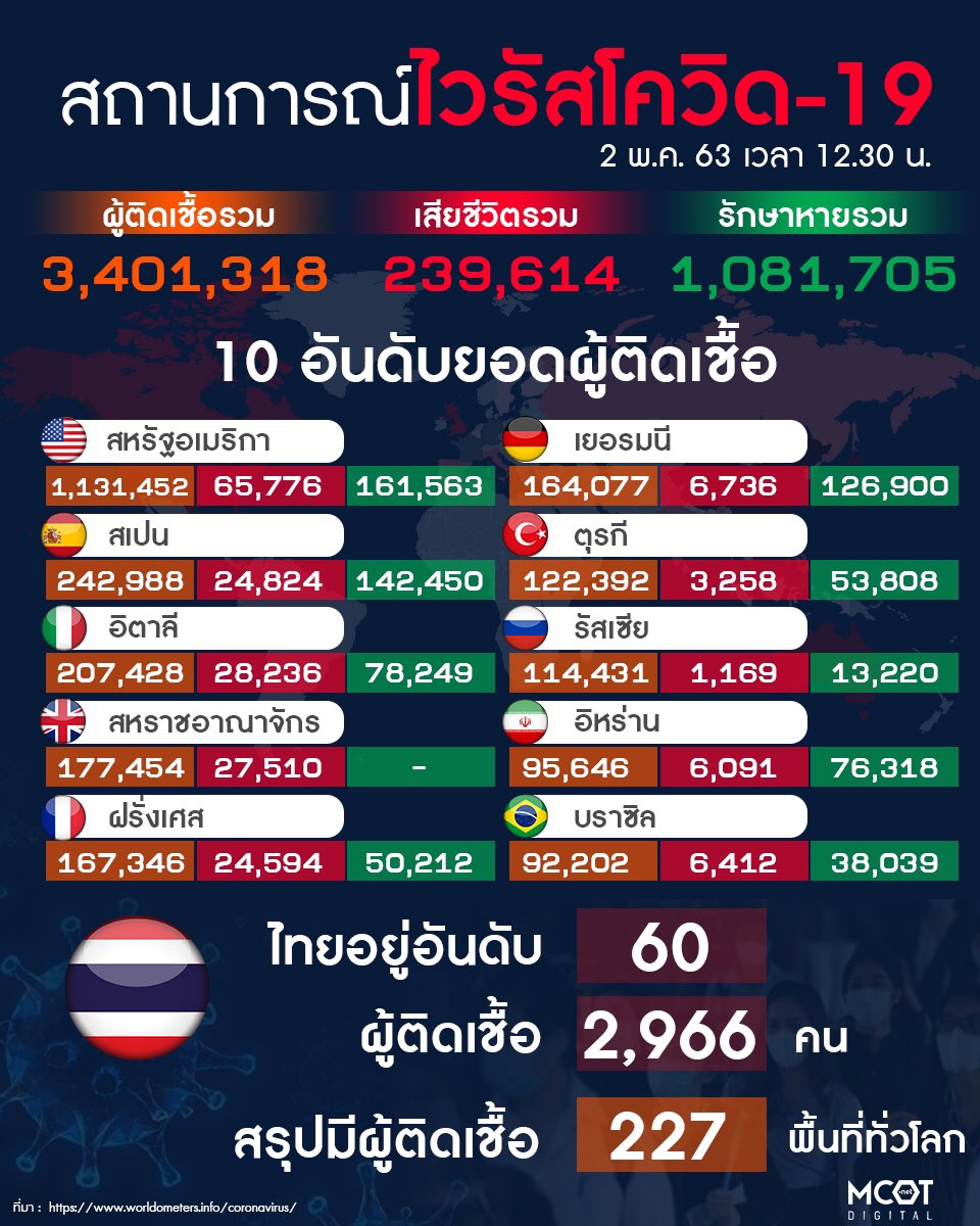BackboneMCOT's tweet photo. สถานการณ์ไวรัสโควิด-19
วันที่ 2 พ.ค.63 (เวลา 12.30น.)
.
#COVID19
#โควิด19
#SocialDistancing
#อยู่บ้านหยุดเชื้อเพื่อชาติ
💻ติดตามข่าวอื่นๆ ได้ใน https://t.co/3aCqZRMogA
📱รับชมคลิปรายการต่างๆของ #mcotdigital ใน YouTube : 9MCOT Official >>https://t.co/r6FdcuAnV9 https://t.co/m7w1divDTL
