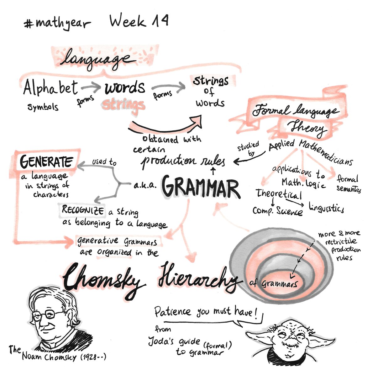 Constanza Rojas Molina A Mathyear From A Couple Of Weeks Back This Is When I Discovered The Link Between Chomsky And Programming Languages Sciart Scicomm Sketchnotes Visualization T Co Xgyn3stjwp