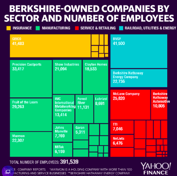 Berkshire owned companies