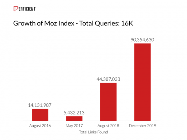 stonetemple's tweet photo. New data on links as a ranking factor is in. Read more on our updated links study and find out if links still matter for SEO in 2020 https://t.co/9564rrl1TC https://t.co/nvjlfWiokM