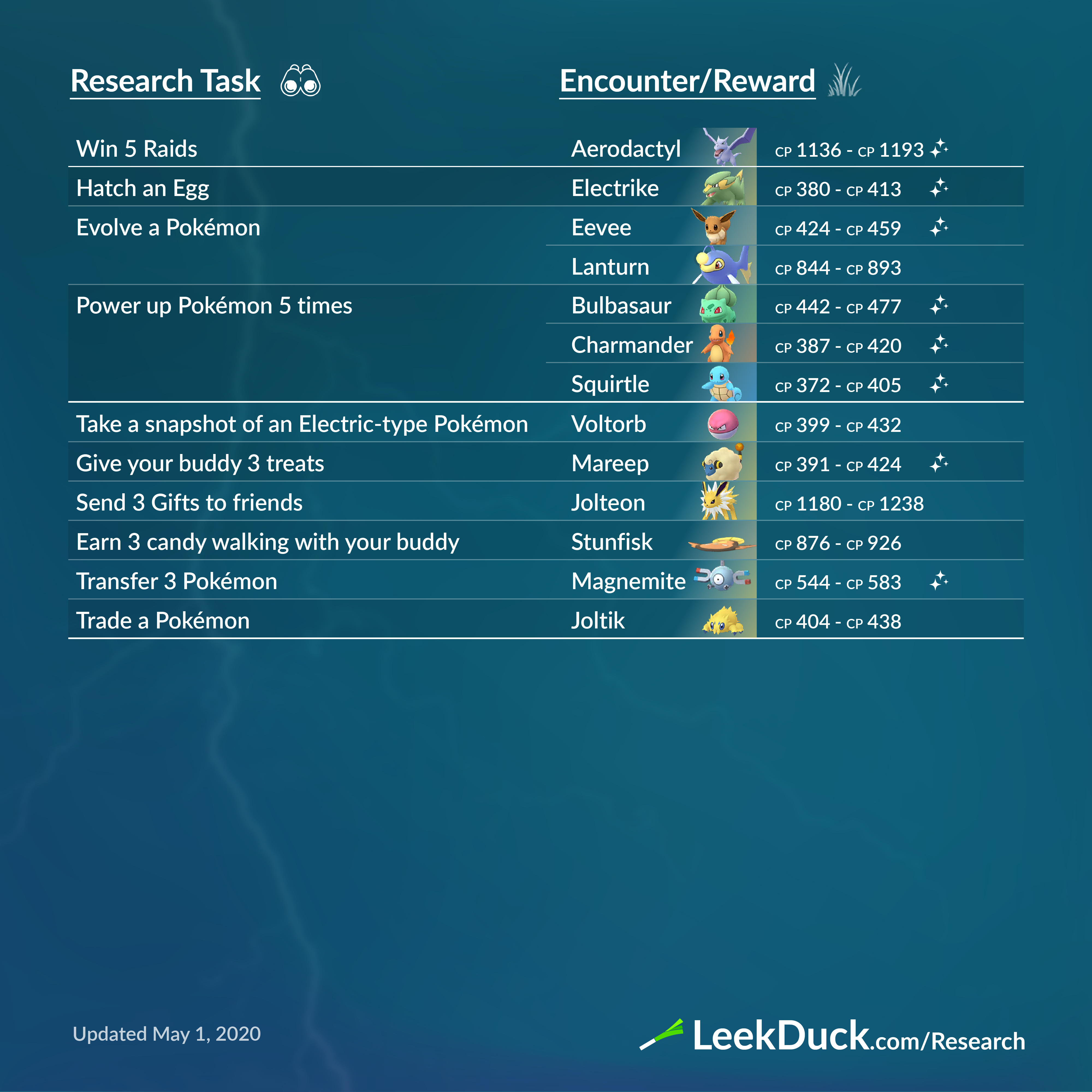 Research tasks May 2019  Pokemon, Pokemon go, Type pokemon