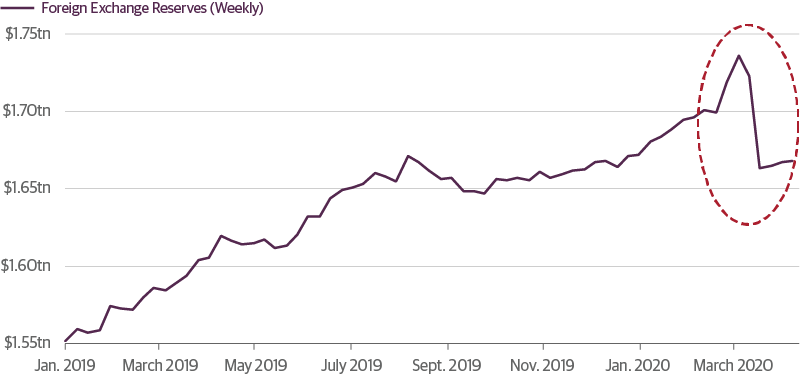 Global US Dollar Shortage Rises As Emerging Markets Lose Reserves