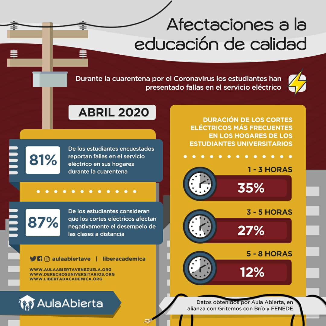 AulaAbiertaLA's tweet photo. Afectaciones a la educación de calidad: 81℅ de los estudiantes encuestados reportan fallas en el servicio eléctrico de sus hogares durante la cuarentena. #DerechosUniversitarios https://t.co/ykibOhN9xR