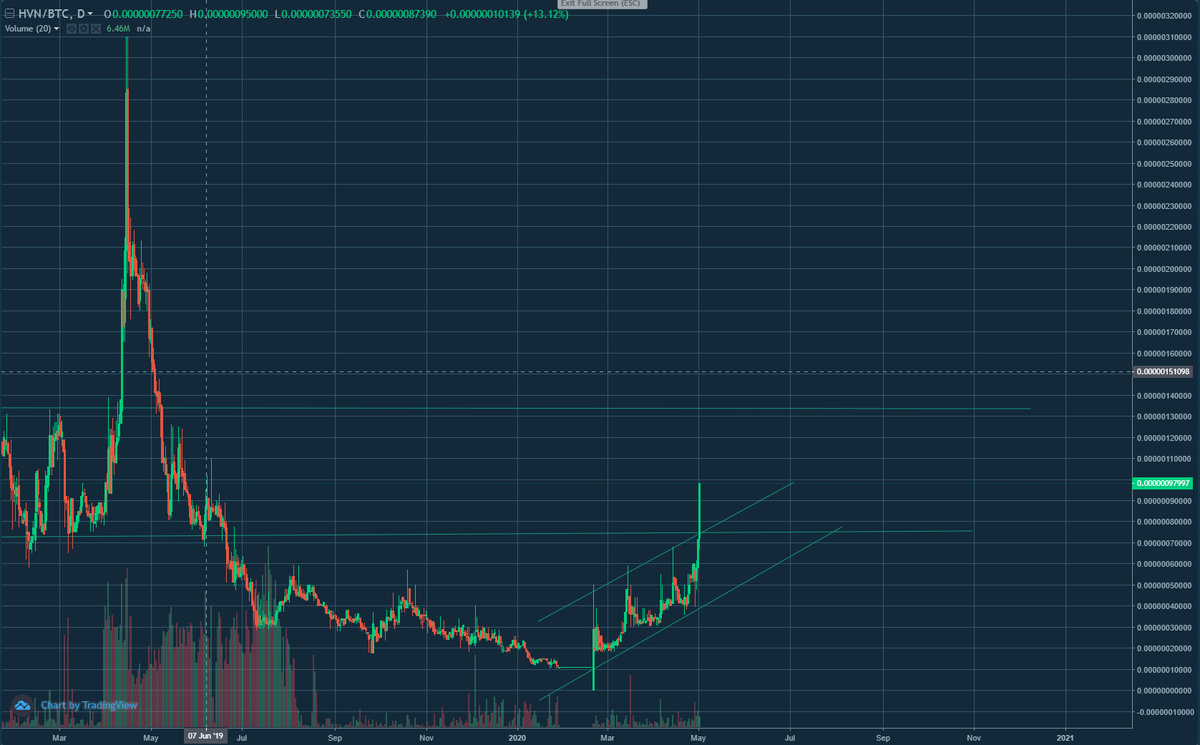 SafeTrade14's tweet photo. Let's go $HVN ! 🥳
#BTC #HVN #factoring #SafeTrade https://t.co/9I7URSfe9u
