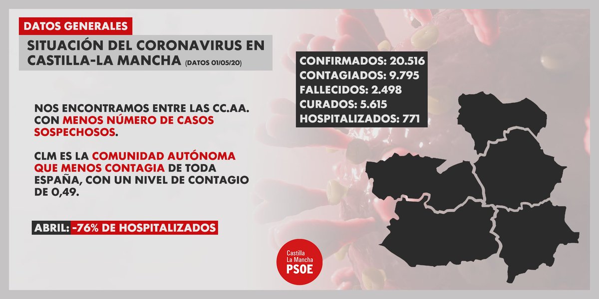 pscmpsoe's tweet photo. Nuestra región ha padecido este virus que ha afectado a todo el mundo. Sin embargo, estamos entre las 3 comunidades con menor incremento porcentual medio del número de casos.

🔴Aquí algunos datos actualizados a 1 de mayo de 2020.👇🏽 https://t.co/z3OGfBkWFc