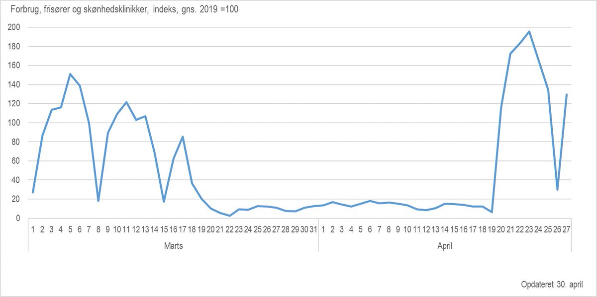 steendahl's tweet photo. Forbrugstallene afspejler, at det igen er muligt at få klippet og sat garnet professionelt under #COVID19dk Mere eksperimentel statistik i samarbejde m bla. @DanskeBank_DK på https://t.co/XOVCgbkELJ https://t.co/JdFO4whP2n