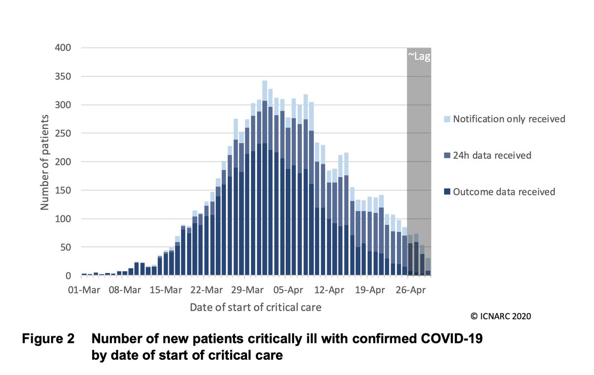 ProfMakris's tweet image. This is the most encouraging graph for UK citizens during the current COVID-19 pandemic. It shows the number of new patients admitted to UK ICU units with COVID-19. It is from the freely available ICNARC report and includes data on 7542 patients. icnarc.org/Our-Audit/Audi…