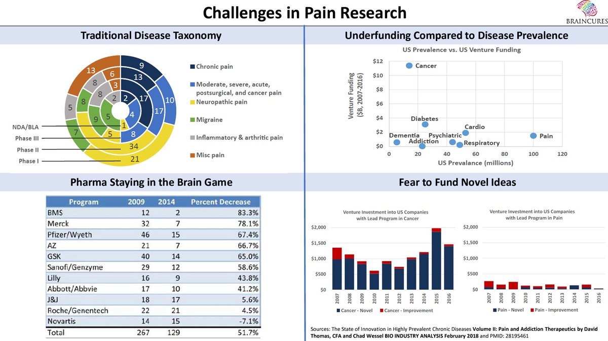 BraincuresLTD's tweet photo. Challenges of #investing in #painresearch, #drugdiscovery and #therapeutics
#biotech #biotechinvestor #biotechinvestors #biotechinvesting #vc #funding #SME #SMEs #familyoffice #familyoffices #foundations #charities #pharma #startup #startups #ThoughtLeaders #ImpInv #KOLs #PR @FT https://t.co/lvJk2GzROt