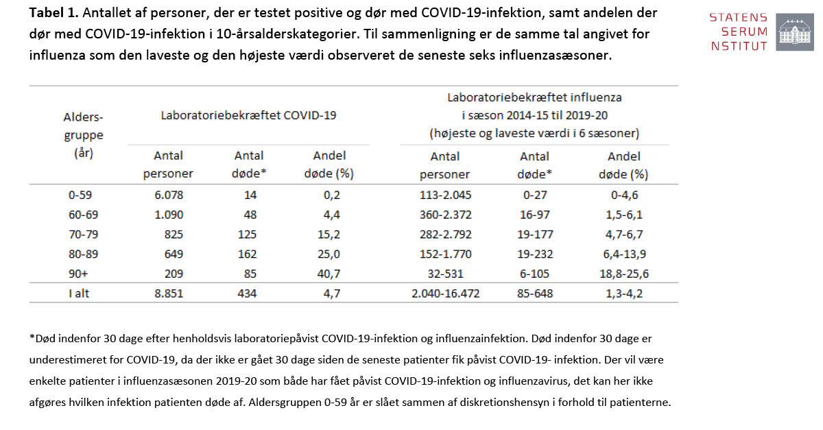 CHOKERENDE GOD NYHED OM CORONA – FRA SERUM INSTITUTTET
For danskere under 70 år er corona mindre dødelig end en almindelig influenza, som dem vi har set i de seneste 6 år!!!
For danskere over 70 år er dødeligheden 2-3 gange højere.