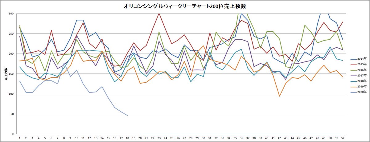 綿毛 シングル0位の売上枚数が 1週ぶりに歴代売上ワースト記録を大幅に更新 55枚 46枚