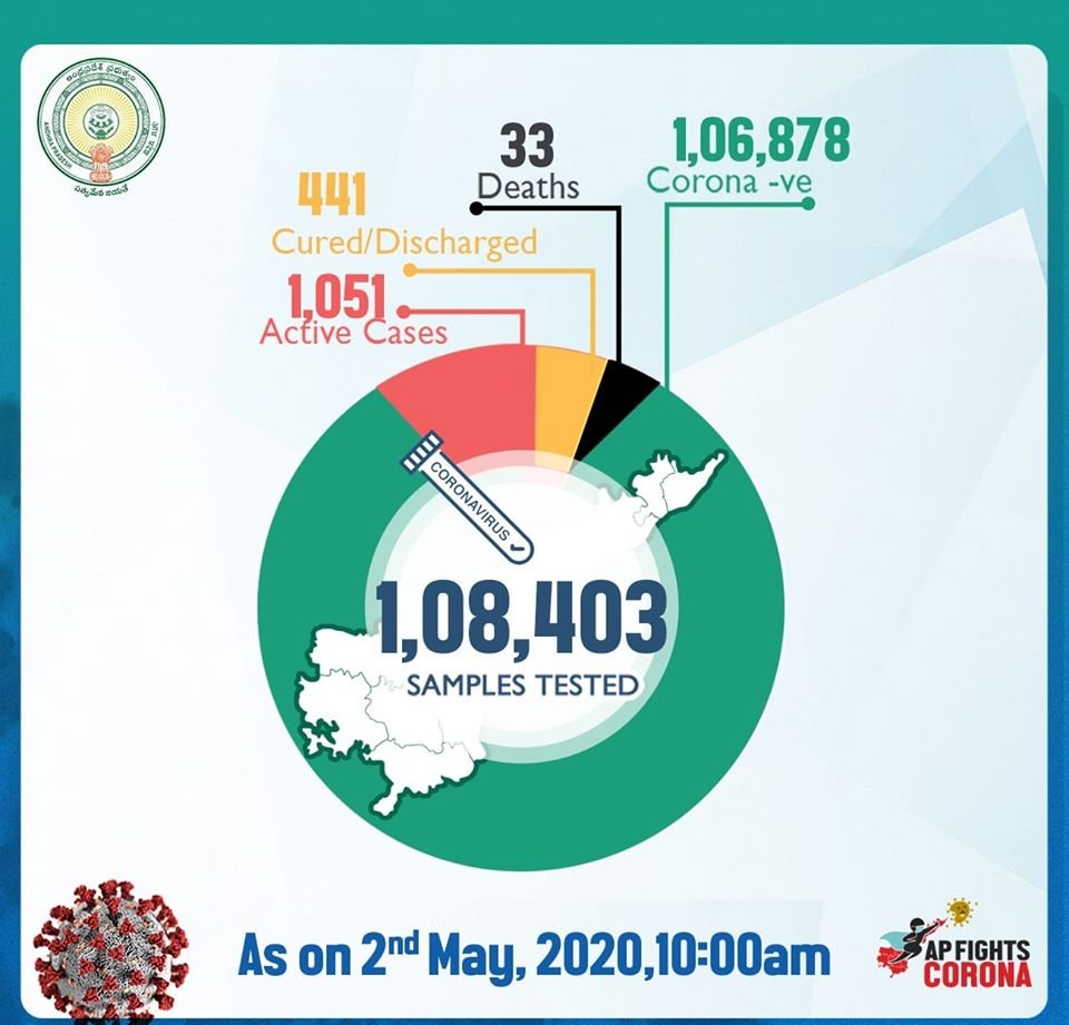 ATPHealthDept's tweet photo. 62 out of 5943 samples tested in the past 24 hours were positive. Total positive cases 1525, Active cases: 1051, Discharged: 441, Deceased: 33
#CovidUpdates #Covid19 #COVID19Pandemic #CoronaVirus #COVID #IndiaFightsCorona #Covid19India #StayHomeSaveLives  #StaySafeStayHome https://t.co/OebiF0xLWL
