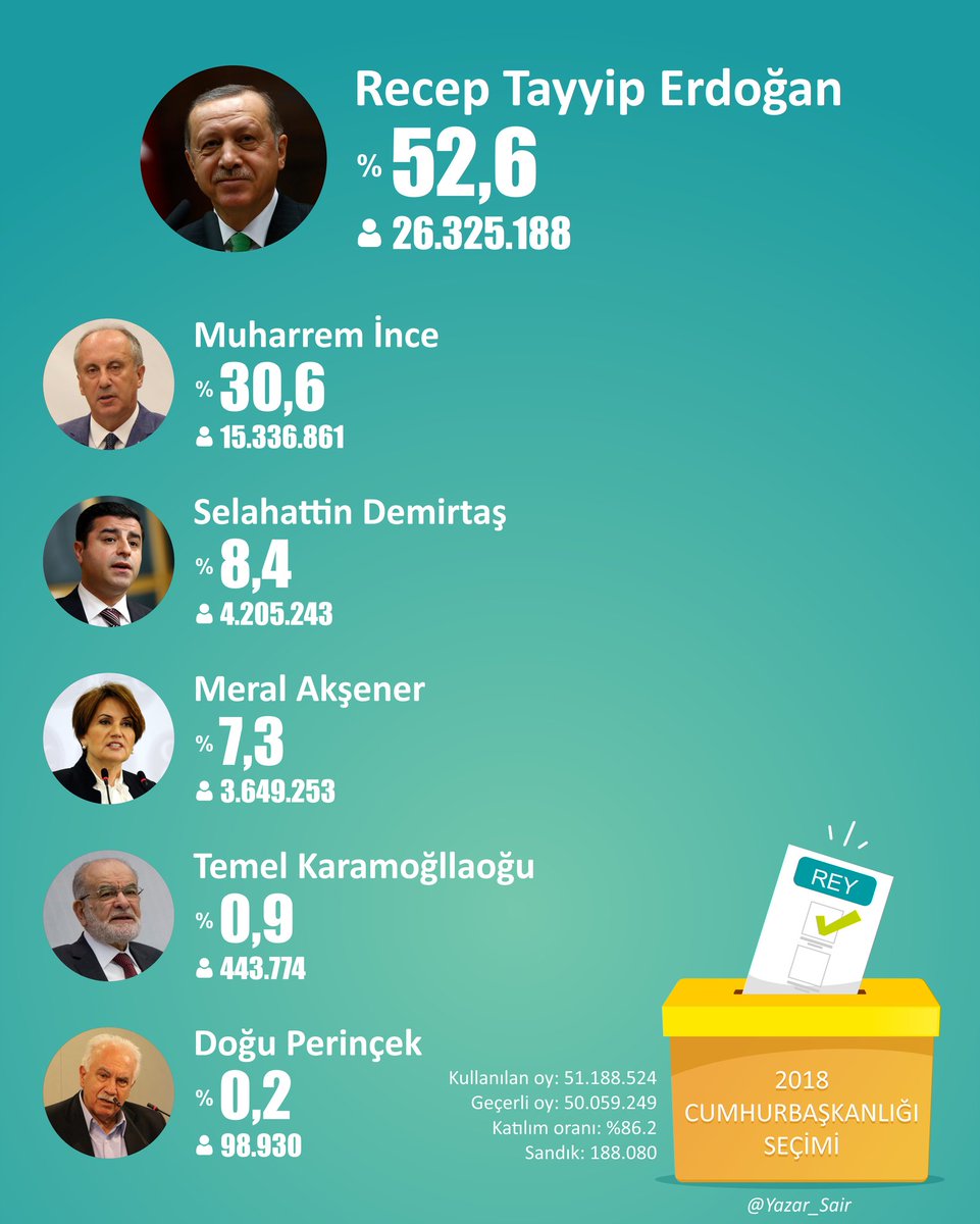 #baştacımızsın REİS BAŞ KOMUTAN RECEP TAYYİP ERDOĞAN onların askerleri atalarını yattığı yerden kaldırsa bu sonuç asla değişmez sen TÜRKİYE CUMHURİYETİNİN EN SEVİLEN LİDERİSİN