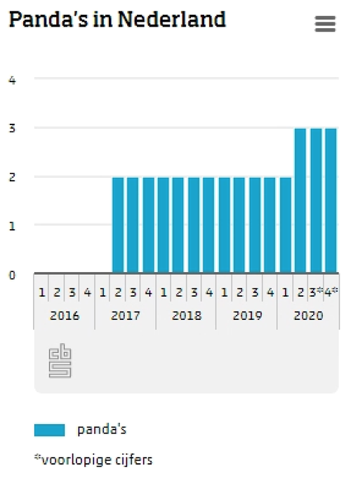aantal panda's in Nederland